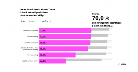 75 Prozent der Mitarbeiter in Deutschland sehen künstliche Intelligenz positiv -